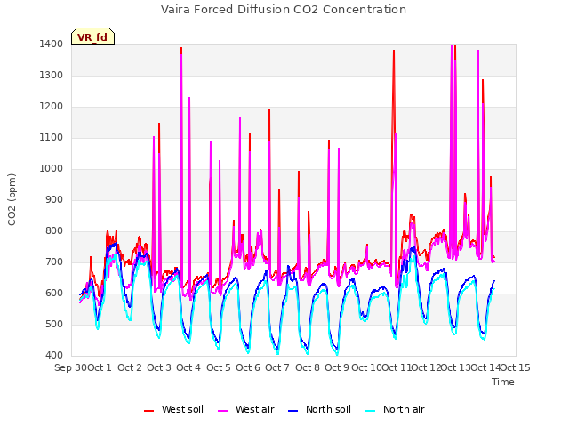 plot of Vaira Forced Diffusion CO2 Concentration