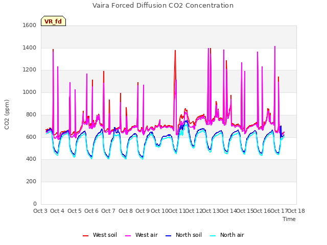 plot of Vaira Forced Diffusion CO2 Concentration