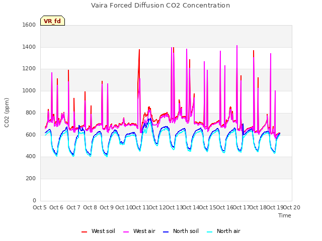 plot of Vaira Forced Diffusion CO2 Concentration