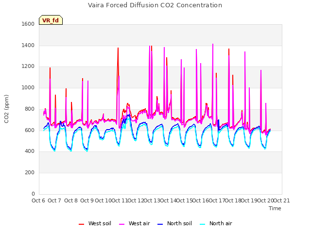 plot of Vaira Forced Diffusion CO2 Concentration
