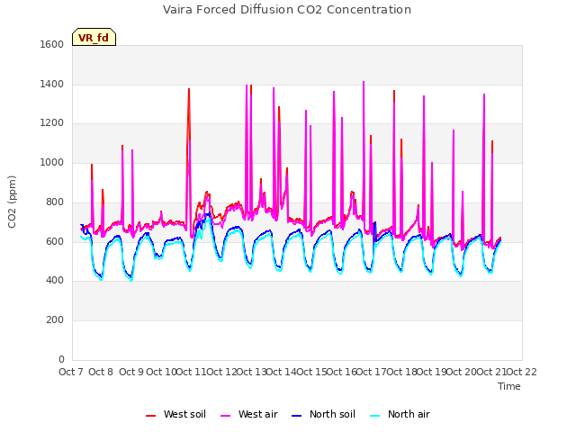 plot of Vaira Forced Diffusion CO2 Concentration