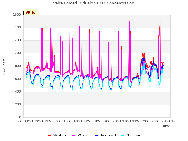 plot of Vaira Forced Diffusion CO2 Concentration