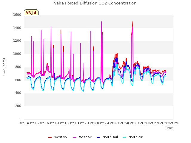 plot of Vaira Forced Diffusion CO2 Concentration