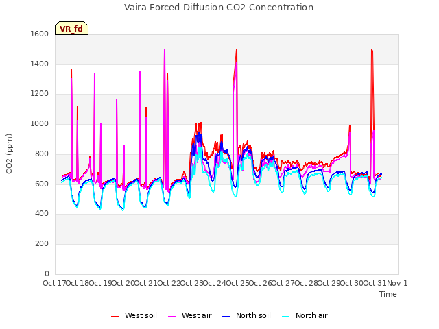 plot of Vaira Forced Diffusion CO2 Concentration