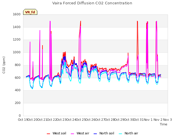 plot of Vaira Forced Diffusion CO2 Concentration