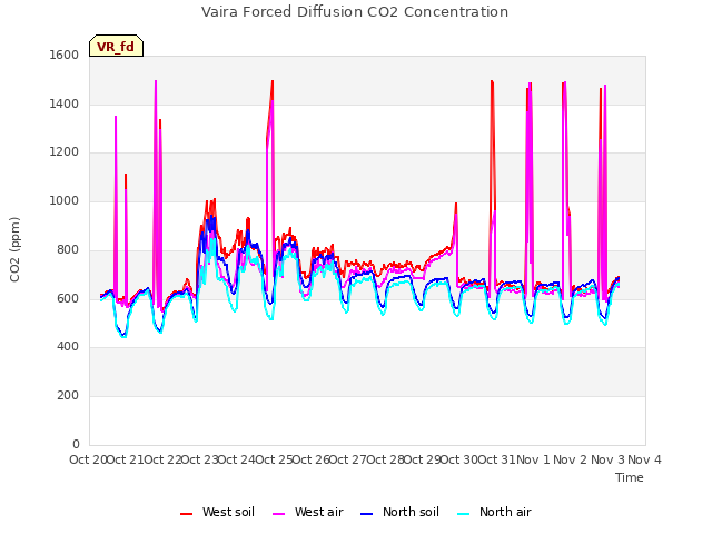 plot of Vaira Forced Diffusion CO2 Concentration