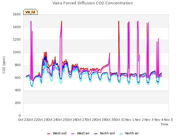 plot of Vaira Forced Diffusion CO2 Concentration