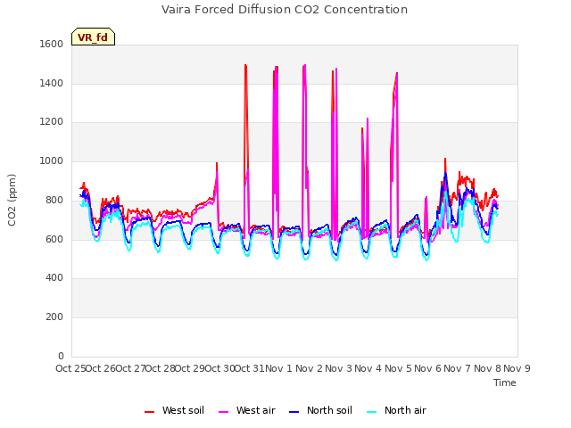 plot of Vaira Forced Diffusion CO2 Concentration