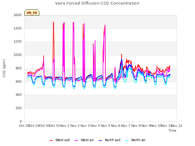 plot of Vaira Forced Diffusion CO2 Concentration