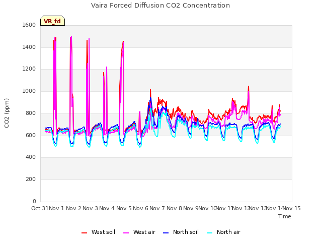 plot of Vaira Forced Diffusion CO2 Concentration