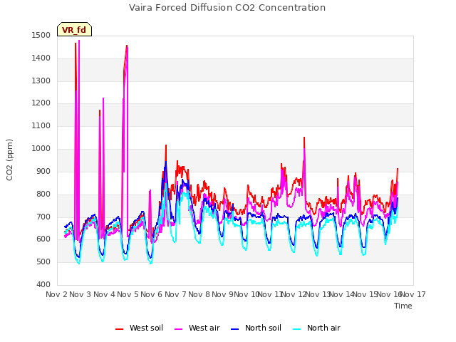 plot of Vaira Forced Diffusion CO2 Concentration