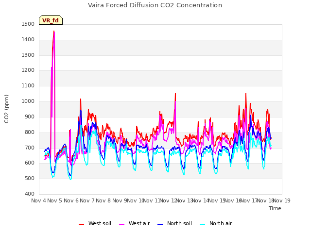 plot of Vaira Forced Diffusion CO2 Concentration