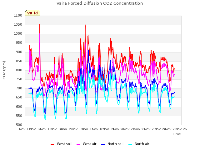 plot of Vaira Forced Diffusion CO2 Concentration