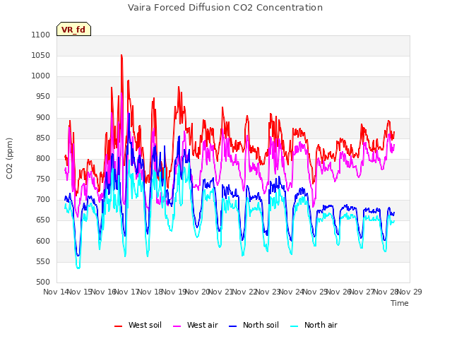 plot of Vaira Forced Diffusion CO2 Concentration