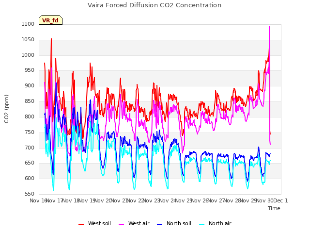 plot of Vaira Forced Diffusion CO2 Concentration