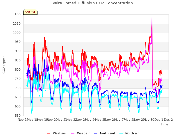 plot of Vaira Forced Diffusion CO2 Concentration