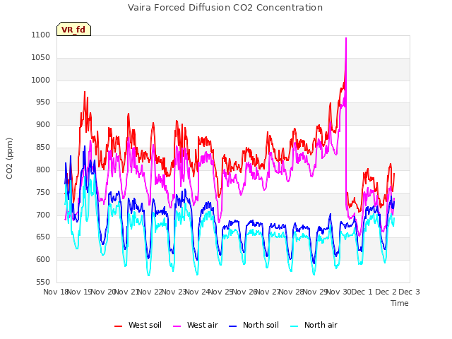 plot of Vaira Forced Diffusion CO2 Concentration