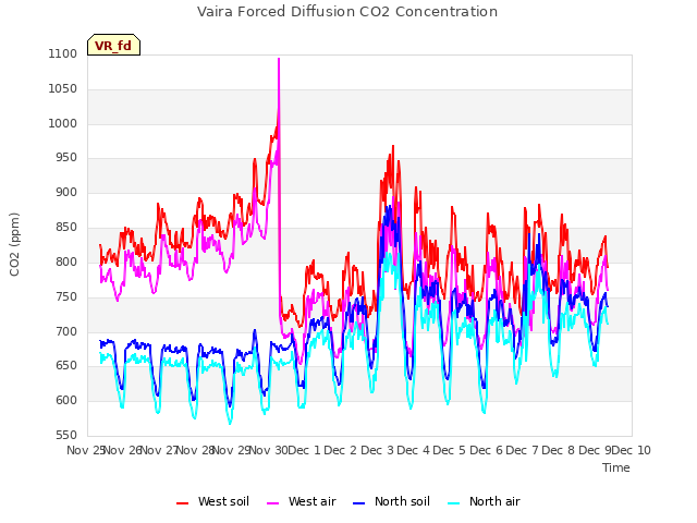 plot of Vaira Forced Diffusion CO2 Concentration