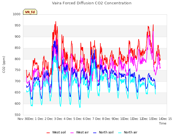 plot of Vaira Forced Diffusion CO2 Concentration