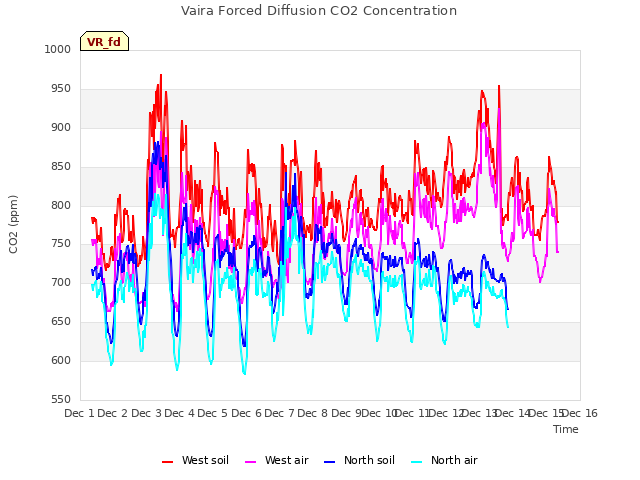 plot of Vaira Forced Diffusion CO2 Concentration