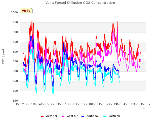 plot of Vaira Forced Diffusion CO2 Concentration