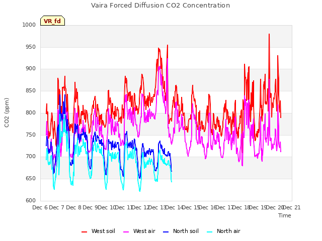 plot of Vaira Forced Diffusion CO2 Concentration