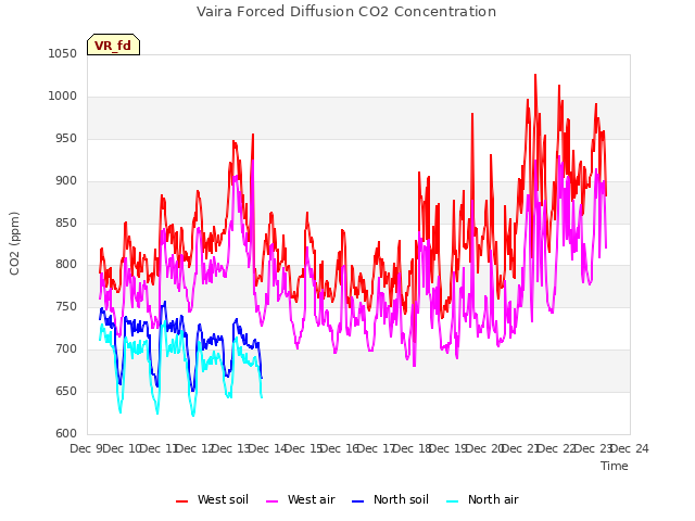 plot of Vaira Forced Diffusion CO2 Concentration