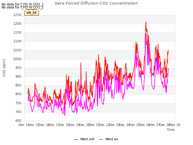 plot of Vaira Forced Diffusion CO2 Concentration