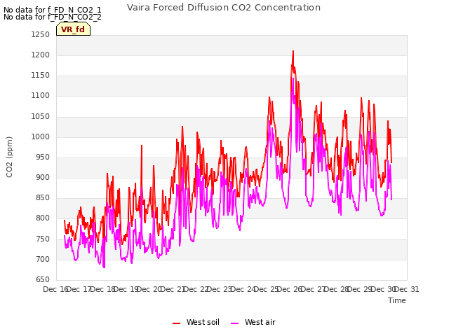 plot of Vaira Forced Diffusion CO2 Concentration