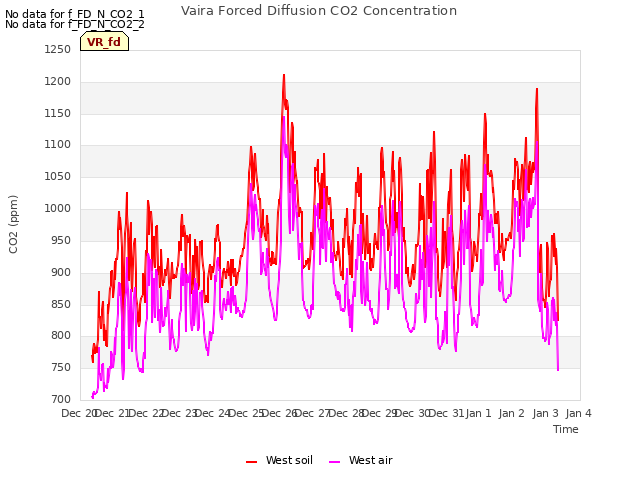 plot of Vaira Forced Diffusion CO2 Concentration