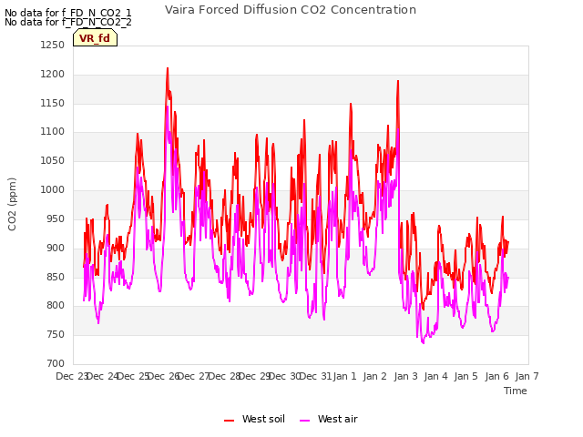 plot of Vaira Forced Diffusion CO2 Concentration