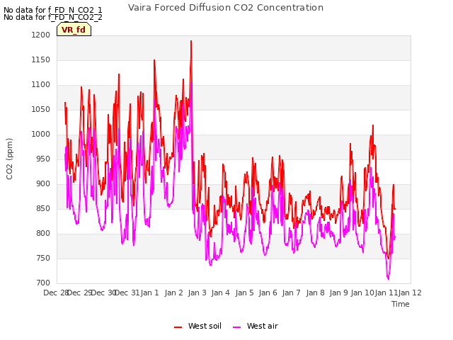 plot of Vaira Forced Diffusion CO2 Concentration