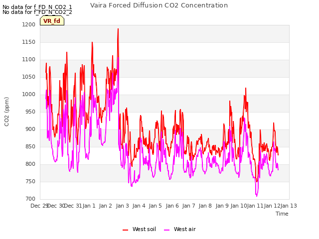 plot of Vaira Forced Diffusion CO2 Concentration