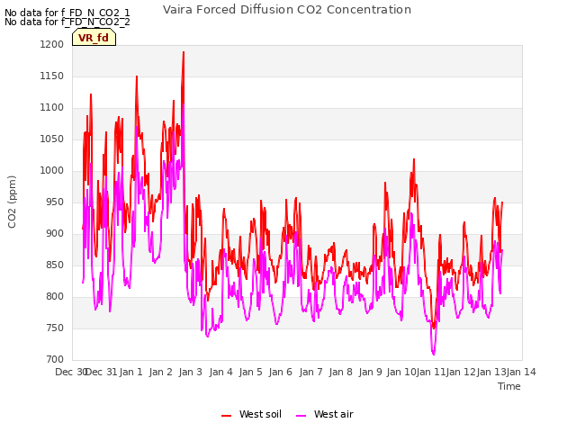 plot of Vaira Forced Diffusion CO2 Concentration