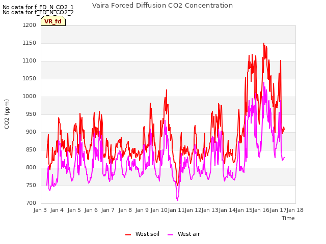 plot of Vaira Forced Diffusion CO2 Concentration