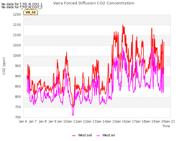 plot of Vaira Forced Diffusion CO2 Concentration