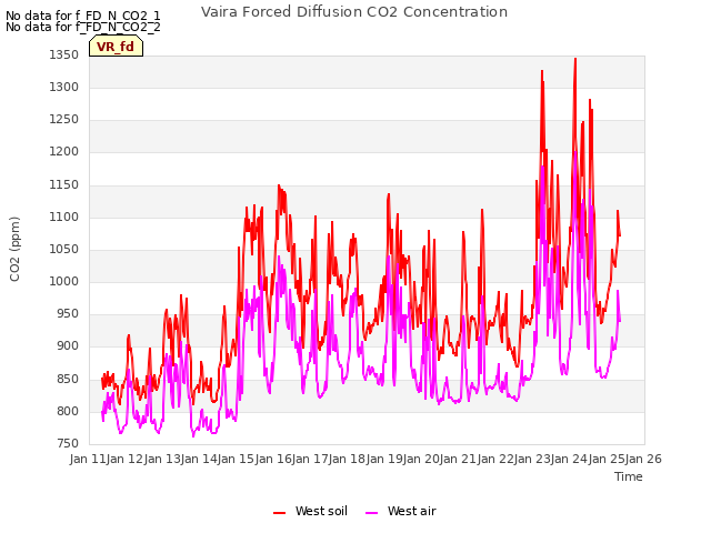 plot of Vaira Forced Diffusion CO2 Concentration