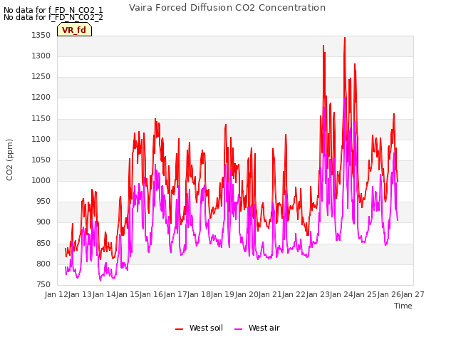 plot of Vaira Forced Diffusion CO2 Concentration