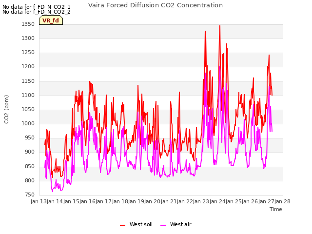 plot of Vaira Forced Diffusion CO2 Concentration