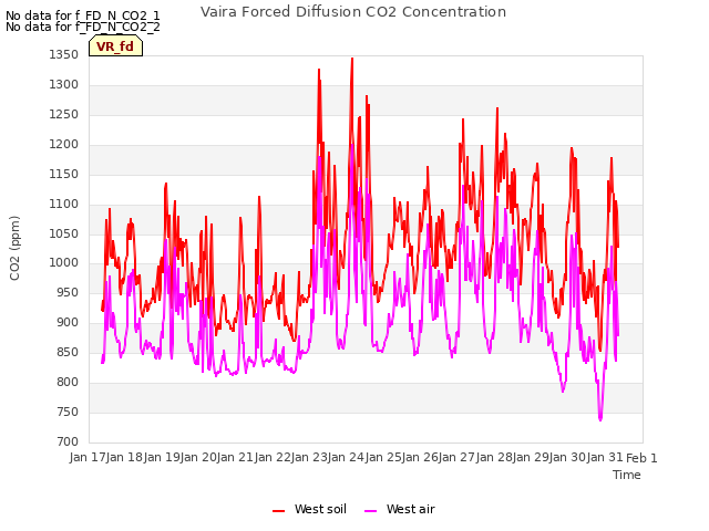 plot of Vaira Forced Diffusion CO2 Concentration