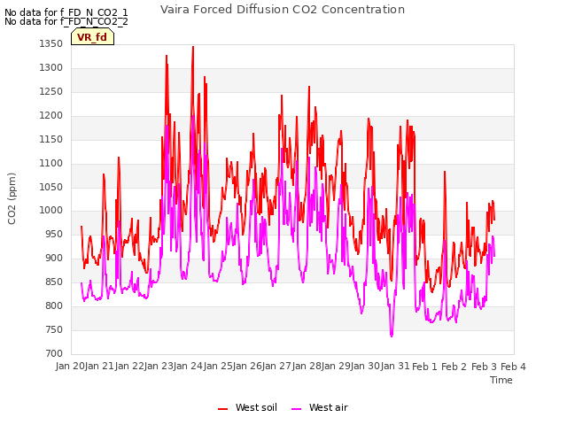 plot of Vaira Forced Diffusion CO2 Concentration