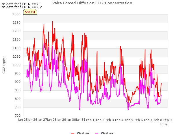 plot of Vaira Forced Diffusion CO2 Concentration