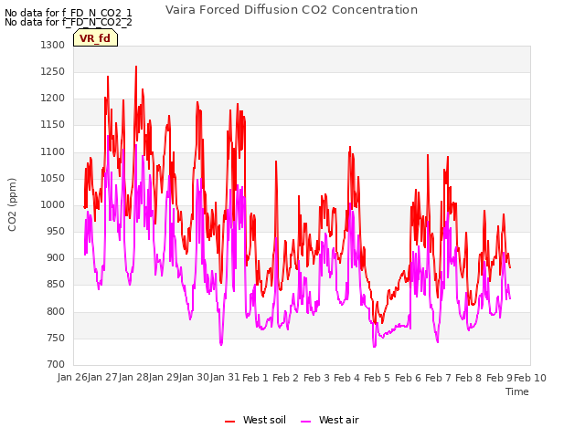 plot of Vaira Forced Diffusion CO2 Concentration