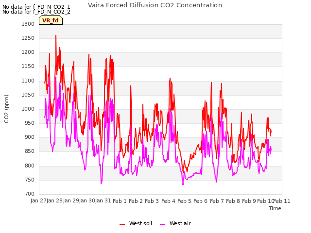 plot of Vaira Forced Diffusion CO2 Concentration