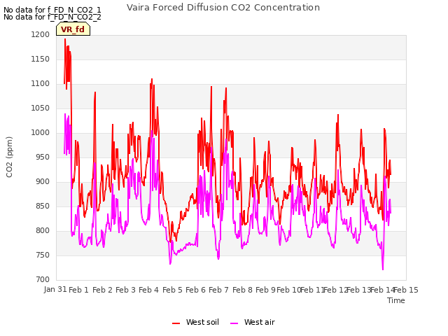 plot of Vaira Forced Diffusion CO2 Concentration