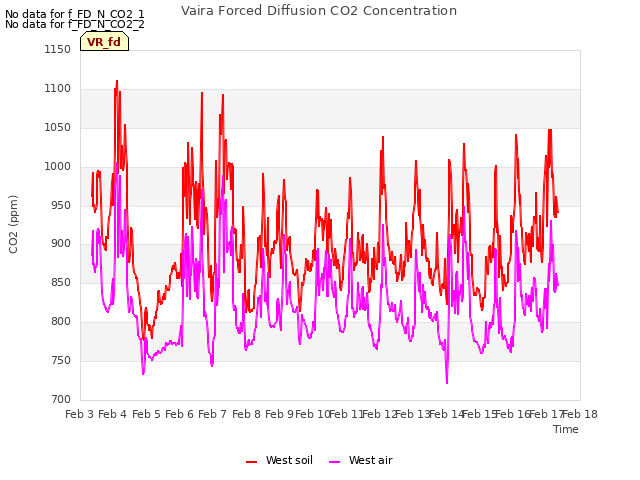 plot of Vaira Forced Diffusion CO2 Concentration