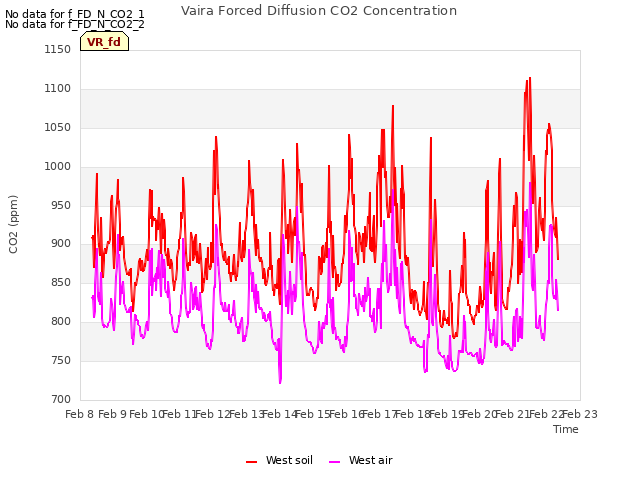 plot of Vaira Forced Diffusion CO2 Concentration