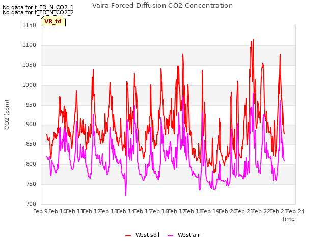 plot of Vaira Forced Diffusion CO2 Concentration