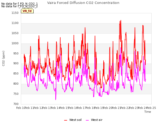 plot of Vaira Forced Diffusion CO2 Concentration