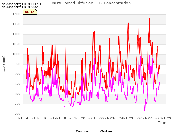 plot of Vaira Forced Diffusion CO2 Concentration